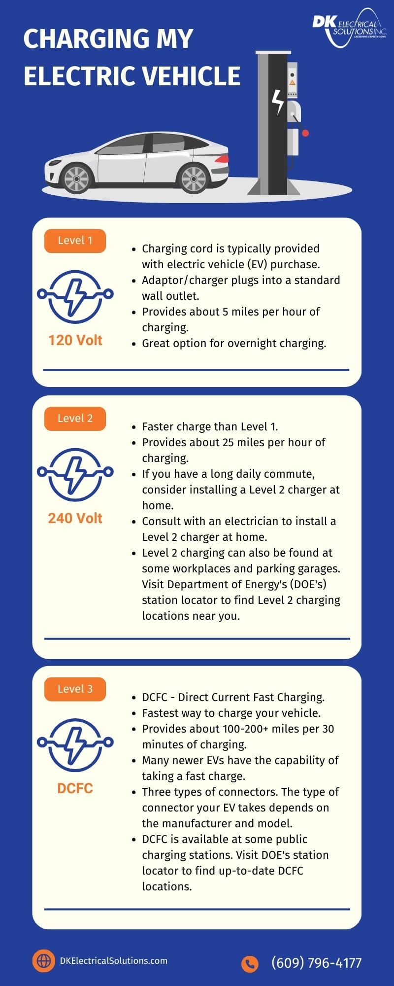 Infographic explaining three levels of electric car charger: level 1 for standard outlets, level 2 for faster home charging, and level 3 for rapid charging at stations.