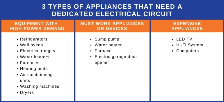 3 Types of Appliances Require a Dedicated Electrical Circuit- Get the Work Done by Master-Level Mechanics